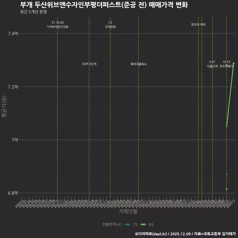 부개 두산위브앤수자인부평더퍼스트(준공 전) 매매가격 변화