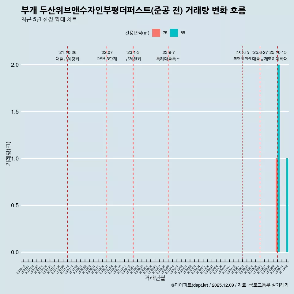 부개 두산위브앤수자인부평더퍼스트(준공 전) 거래량 변화 흐름