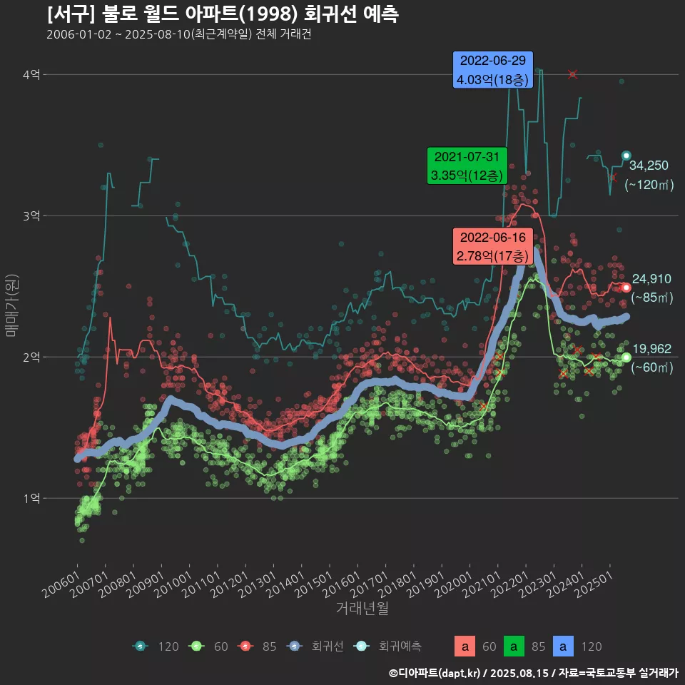[서구] 불로 월드 아파트(1998) 회귀선 예측