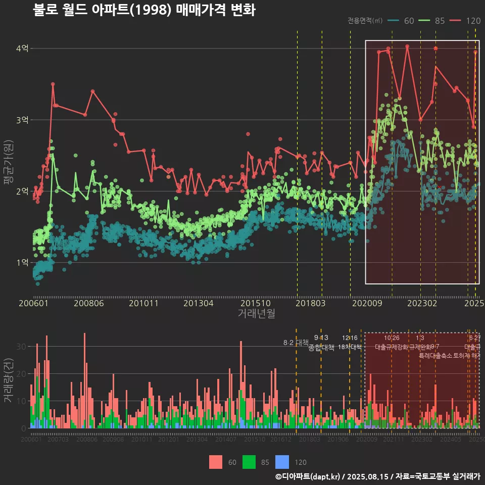 불로 월드 아파트(1998) 매매가격 변화