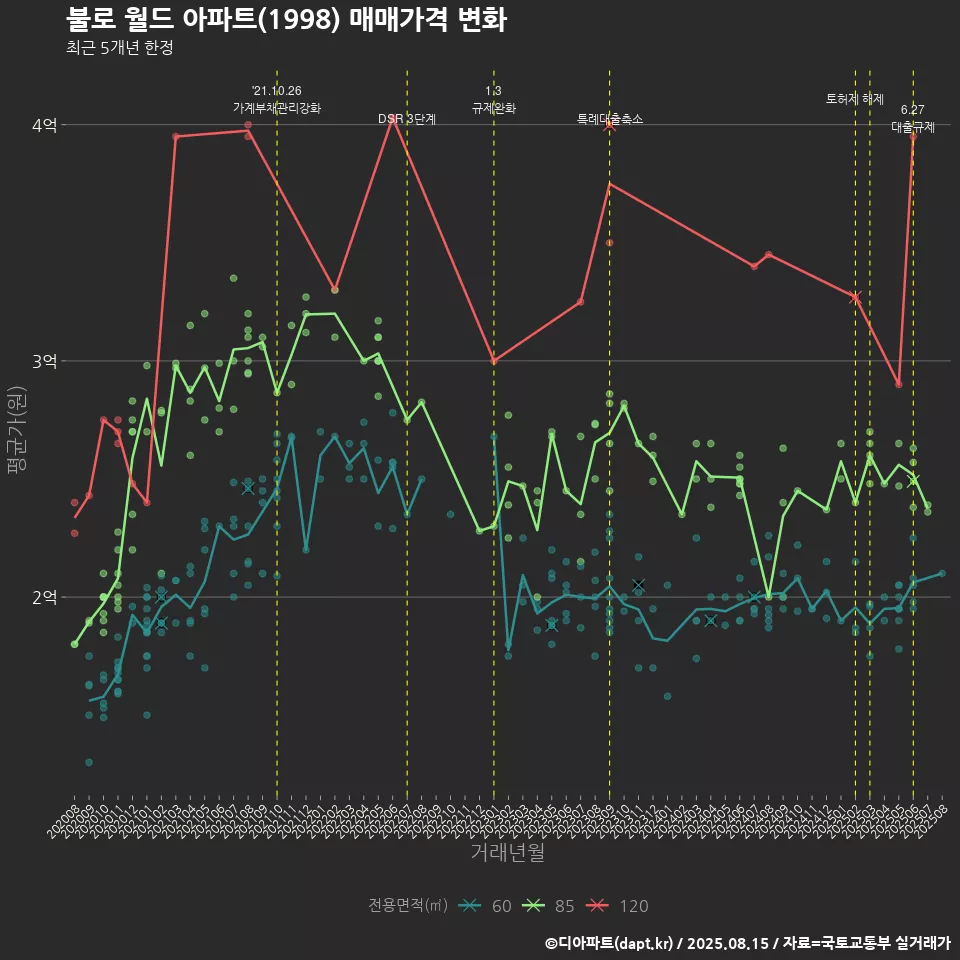 불로 월드 아파트(1998) 매매가격 변화