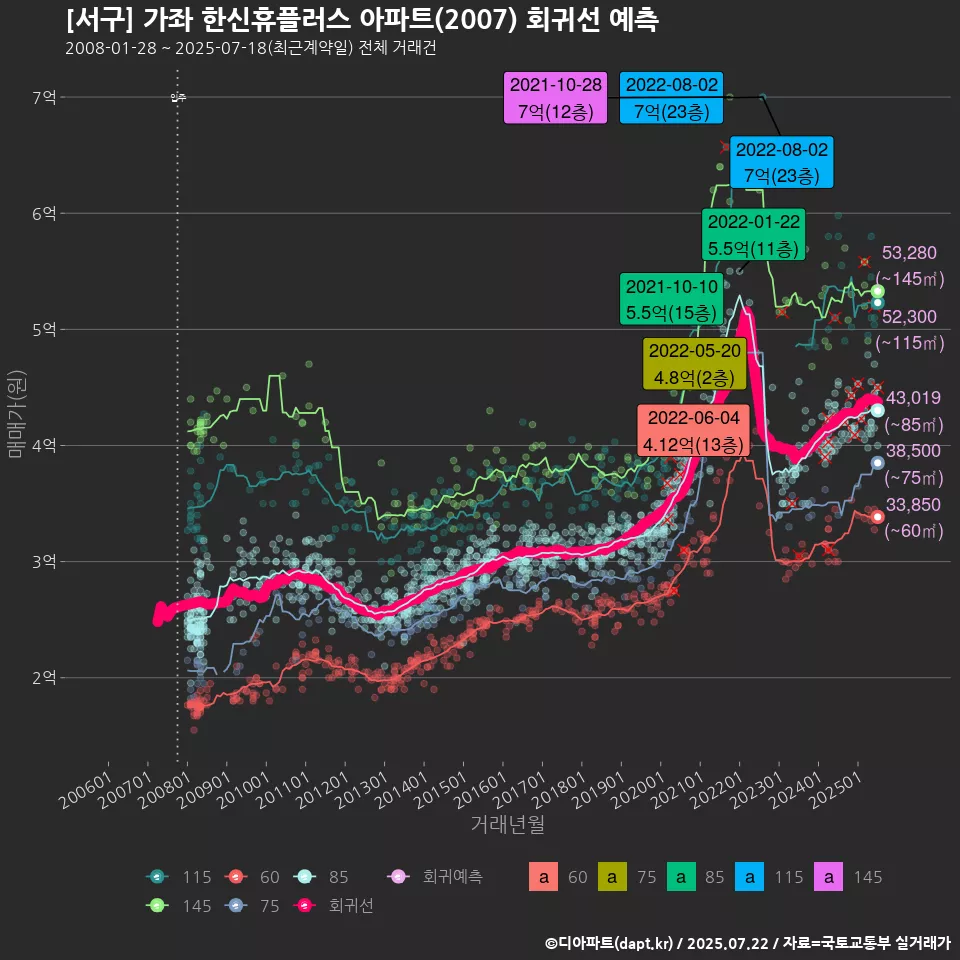 [서구] 가좌 한신휴플러스 아파트(2007) 회귀선 예측