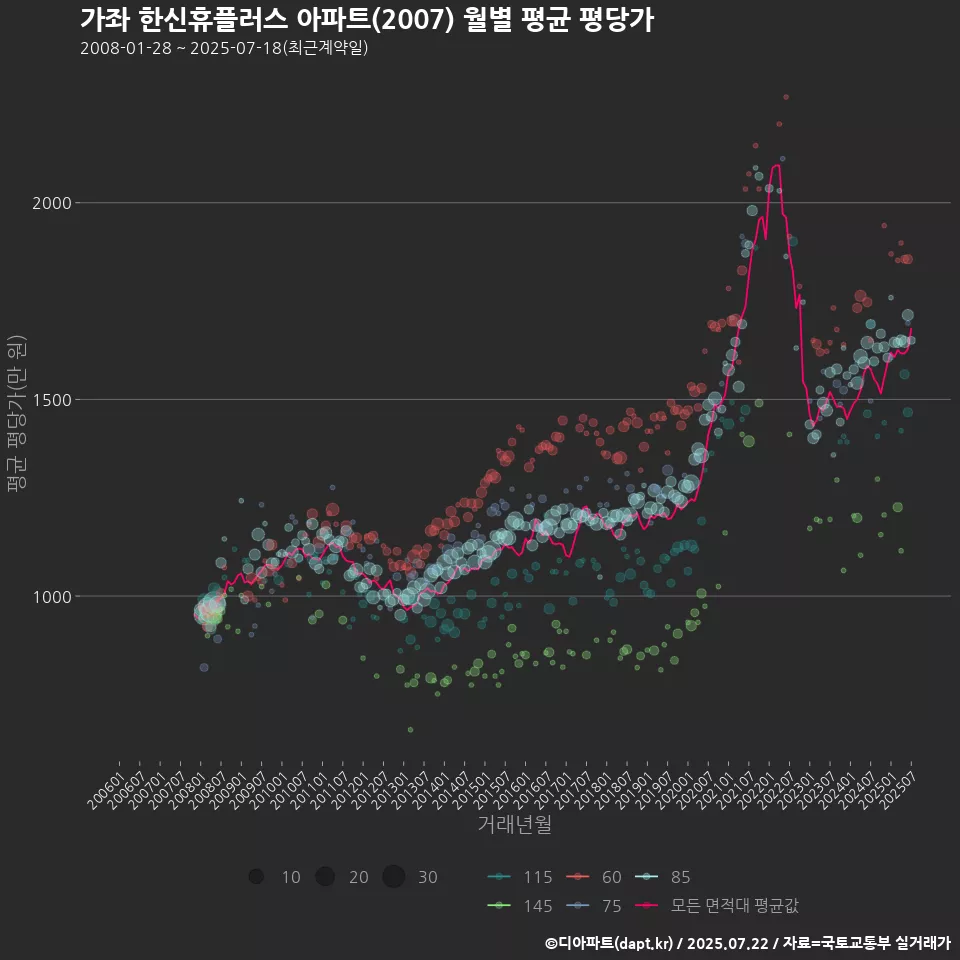 가좌 한신휴플러스 아파트(2007) 월별 평균 평당가