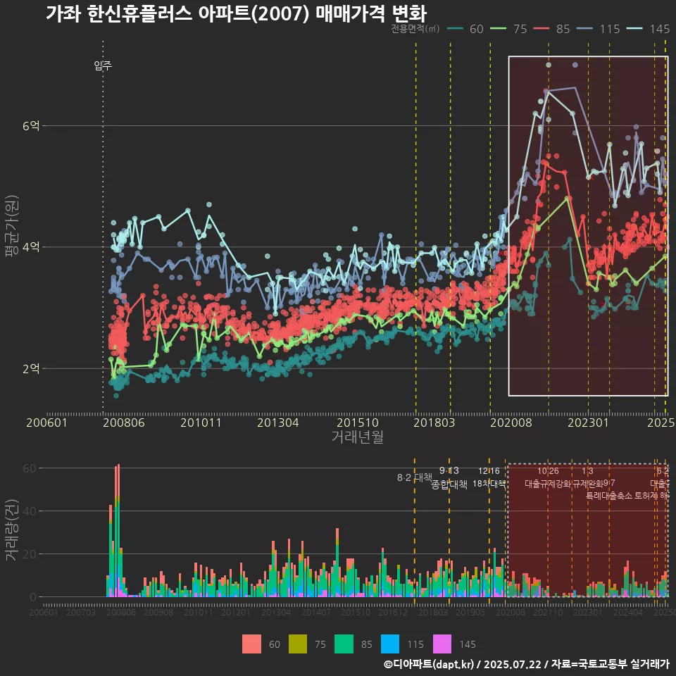 가좌 한신휴플러스 아파트(2007) 매매가격 변화