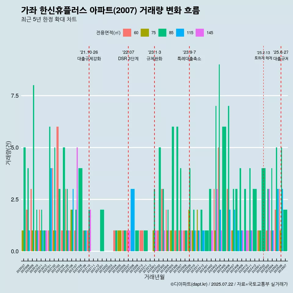 가좌 한신휴플러스 아파트(2007) 거래량 변화 흐름
