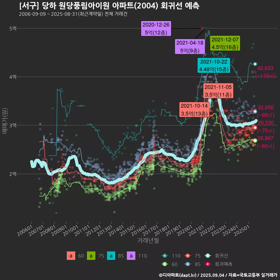 [서구] 당하 원당풍림아이원 아파트(2004) 회귀선 예측
