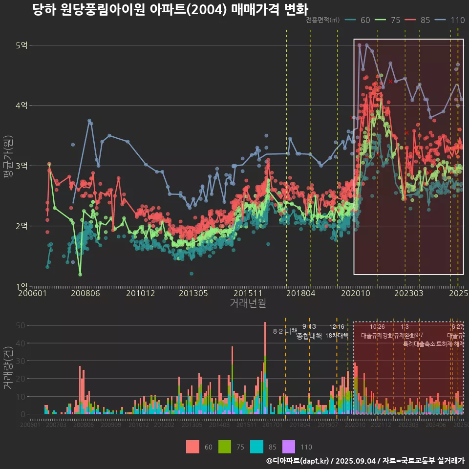 당하 원당풍림아이원 아파트(2004) 매매가격 변화