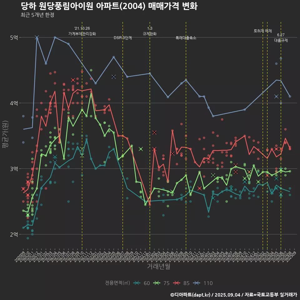 당하 원당풍림아이원 아파트(2004) 매매가격 변화