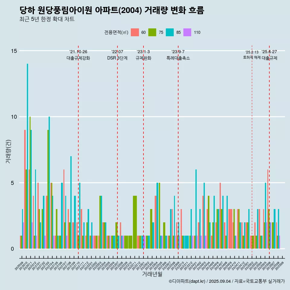 당하 원당풍림아이원 아파트(2004) 거래량 변화 흐름