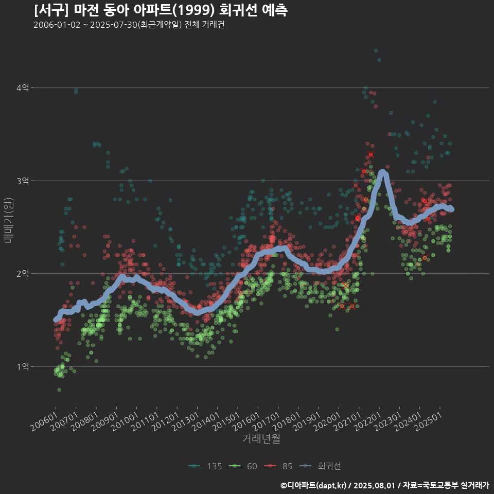 [서구] 마전 동아 아파트(1999) 회귀선 예측