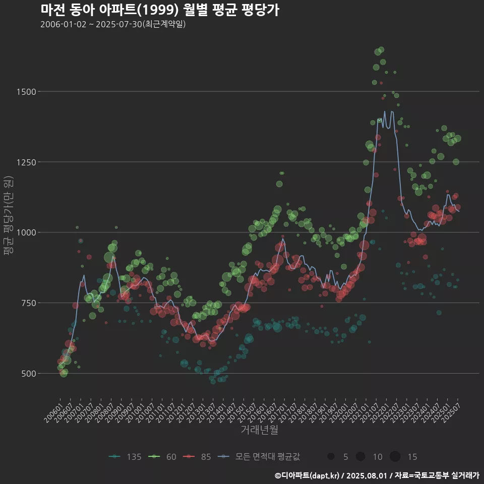 마전 동아 아파트(1999) 월별 평균 평당가
