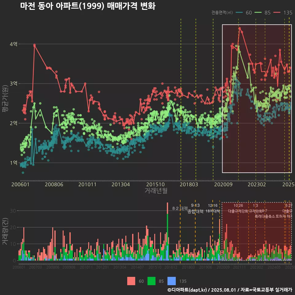 마전 동아 아파트(1999) 매매가격 변화