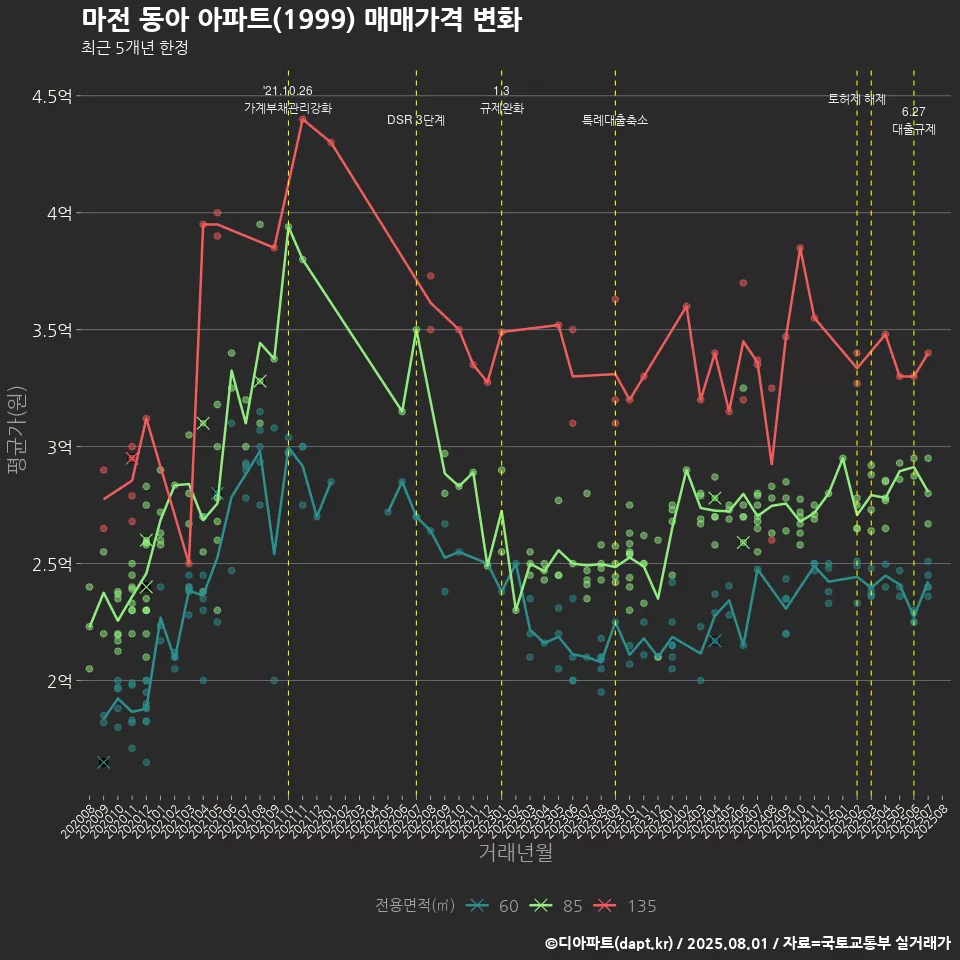 마전 동아 아파트(1999) 매매가격 변화