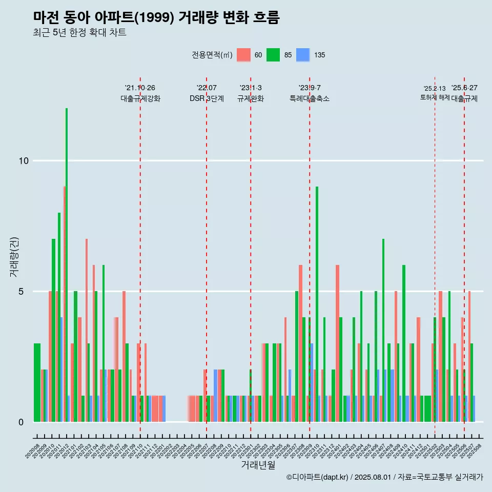 마전 동아 아파트(1999) 거래량 변화 흐름