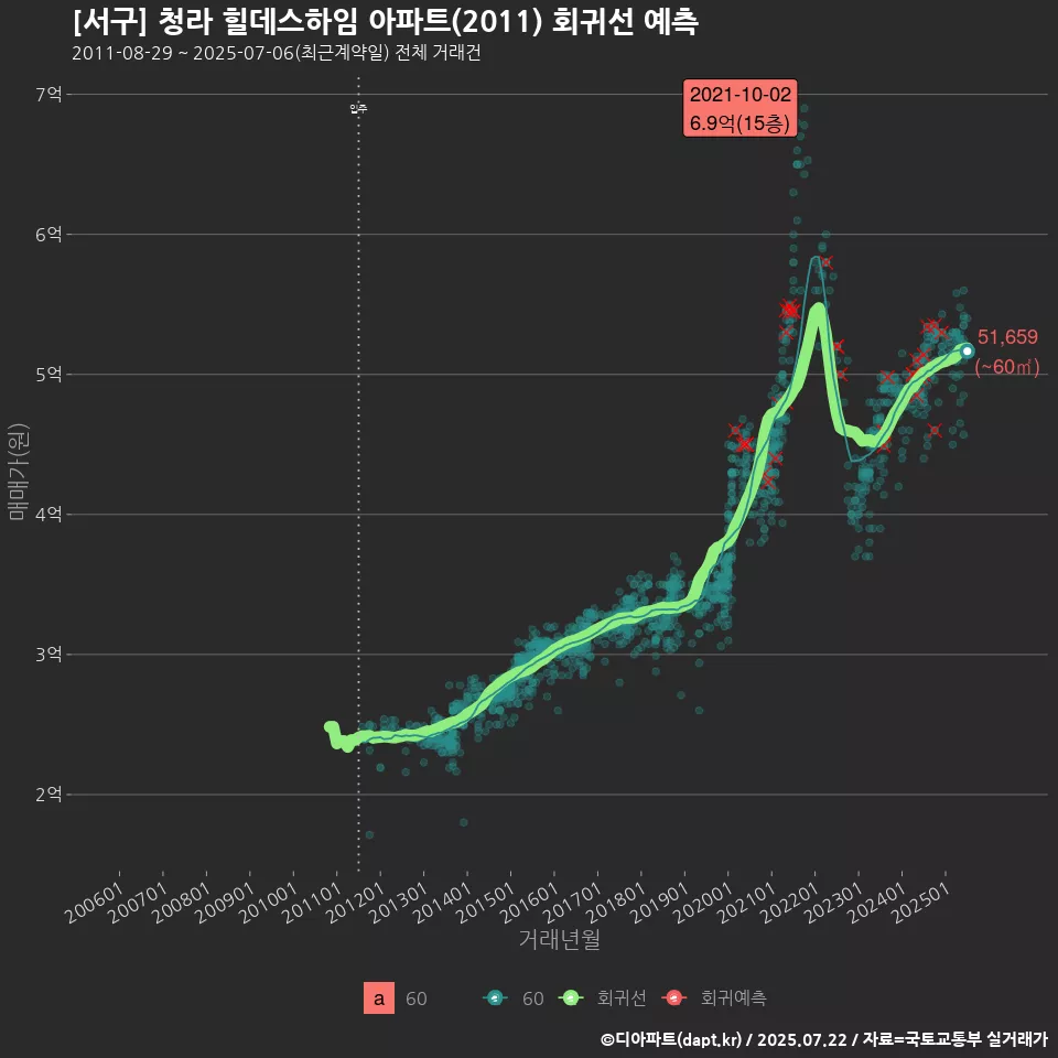 [서구] 청라 힐데스하임 아파트(2011) 회귀선 예측
