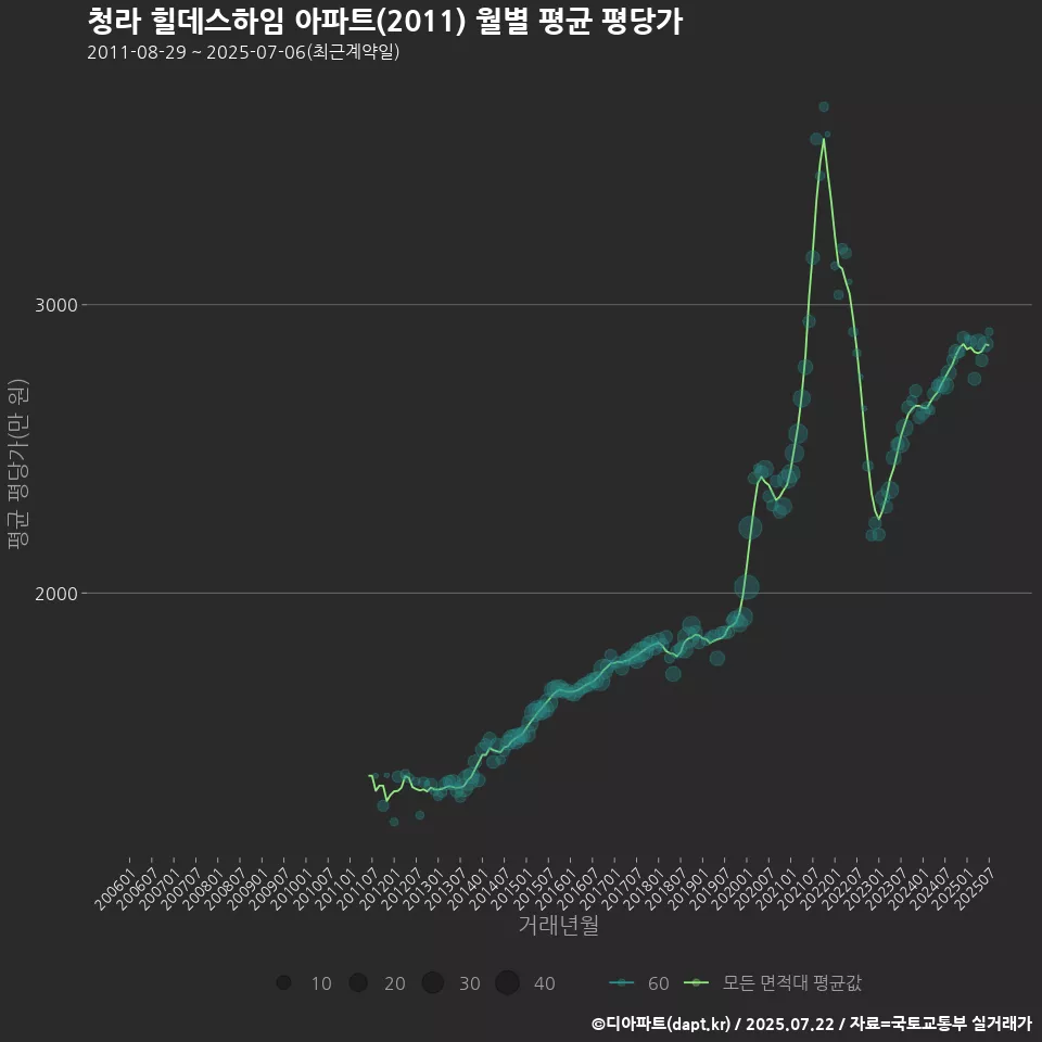청라 힐데스하임 아파트(2011) 월별 평균 평당가