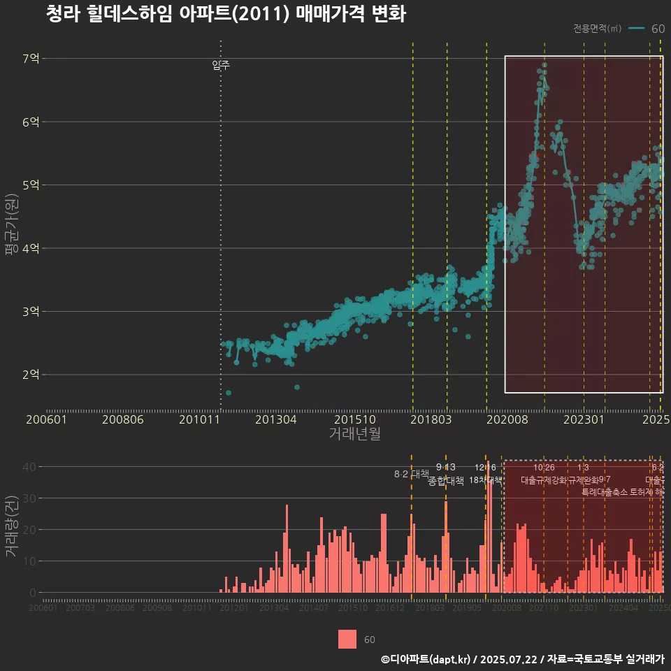 청라 힐데스하임 아파트(2011) 매매가격 변화