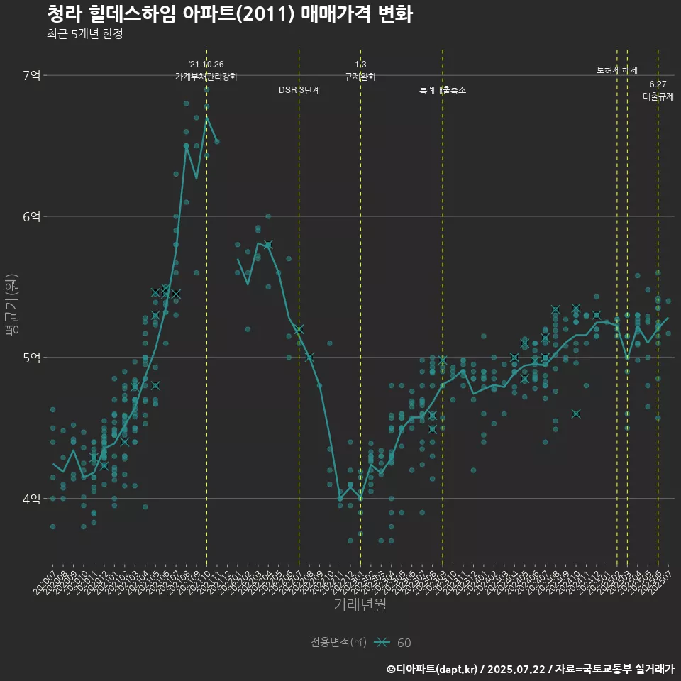 청라 힐데스하임 아파트(2011) 매매가격 변화
