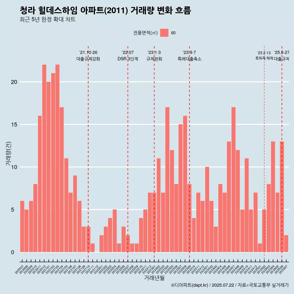 청라 힐데스하임 아파트(2011) 거래량 변화 흐름