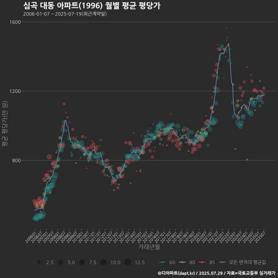 심곡 대동 아파트(1996) 월별 평균 평당가