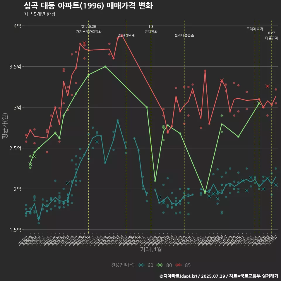 심곡 대동 아파트(1996) 매매가격 변화