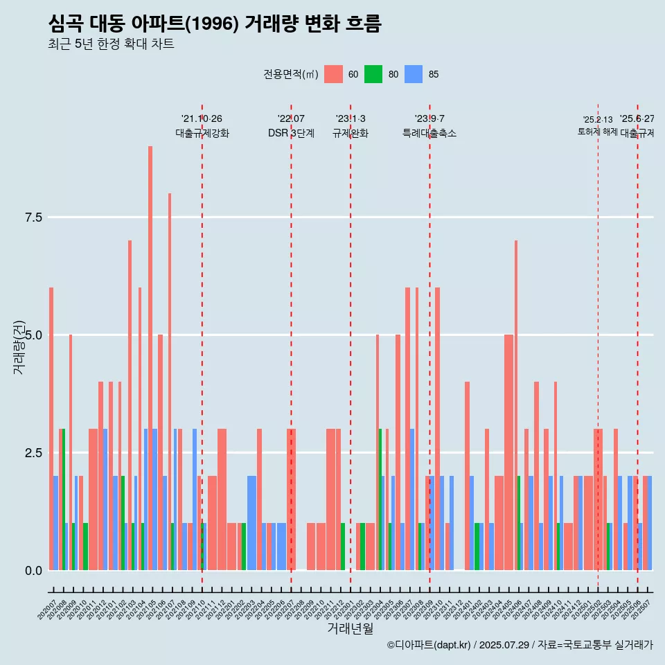 심곡 대동 아파트(1996) 거래량 변화 흐름