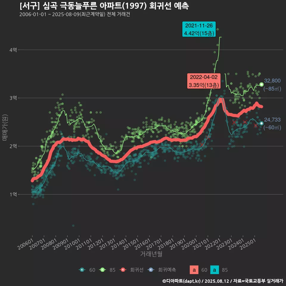 [서구] 심곡 극동늘푸른 아파트(1997) 회귀선 예측