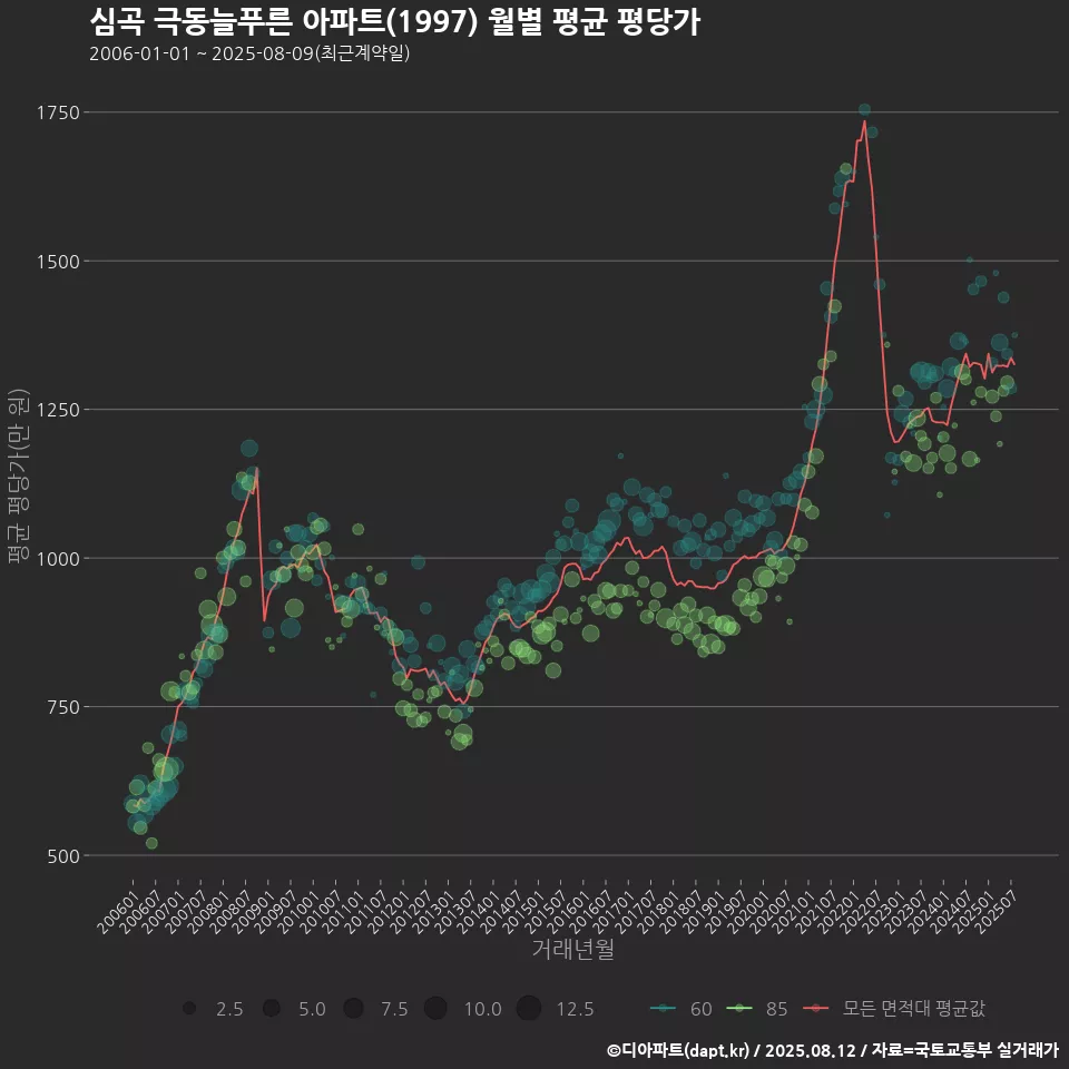 심곡 극동늘푸른 아파트(1997) 월별 평균 평당가