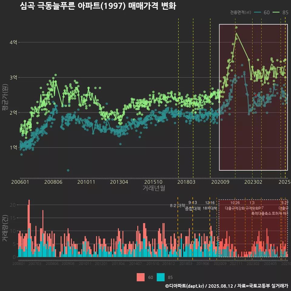 심곡 극동늘푸른 아파트(1997) 매매가격 변화