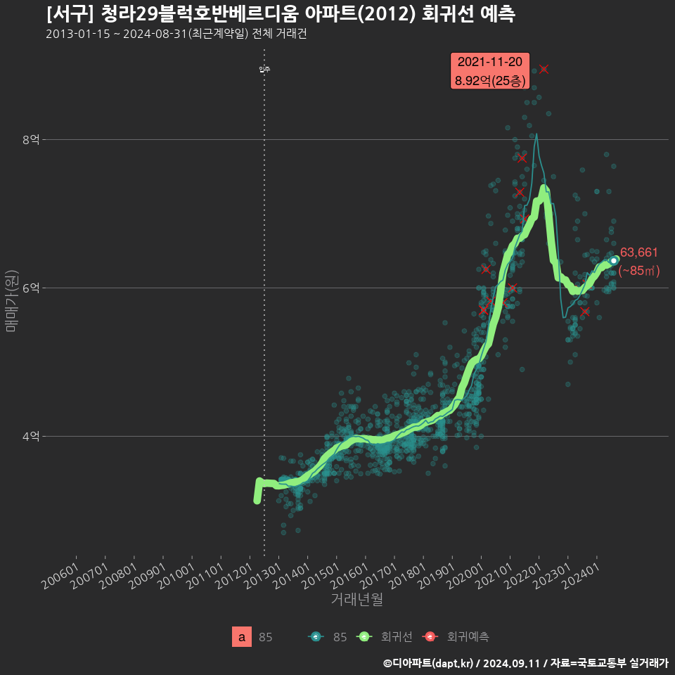 [서구] 청라29블럭호반베르디움 아파트(2012) 회귀선 예측