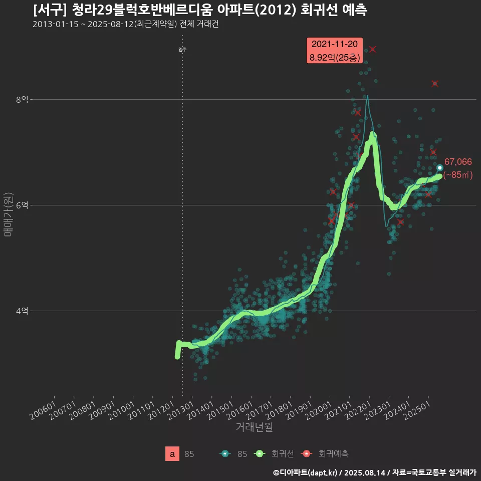 [서구] 청라29블럭호반베르디움 아파트(2012) 회귀선 예측