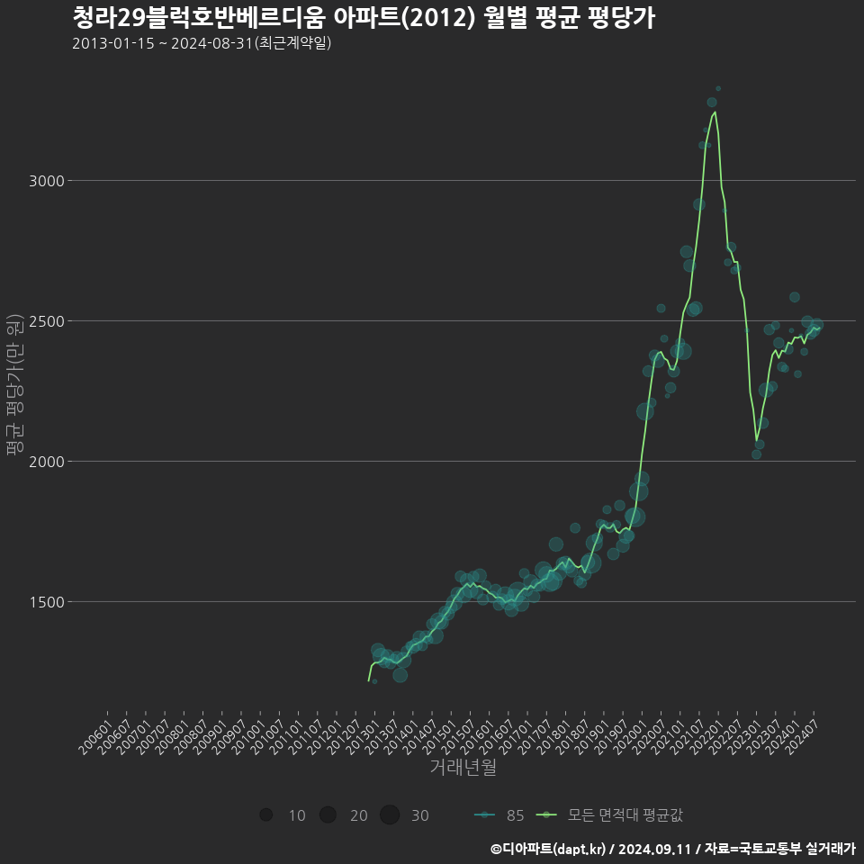 청라29블럭호반베르디움 아파트(2012) 월별 평균 평당가