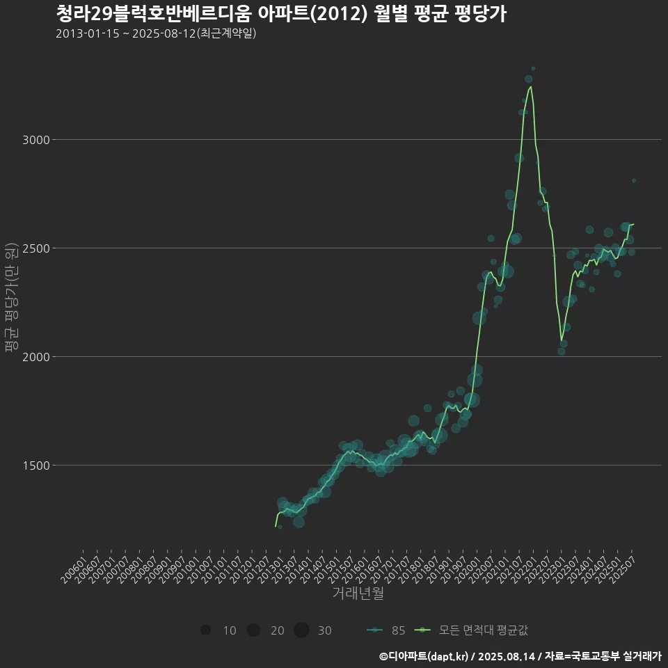 청라29블럭호반베르디움 아파트(2012) 월별 평균 평당가