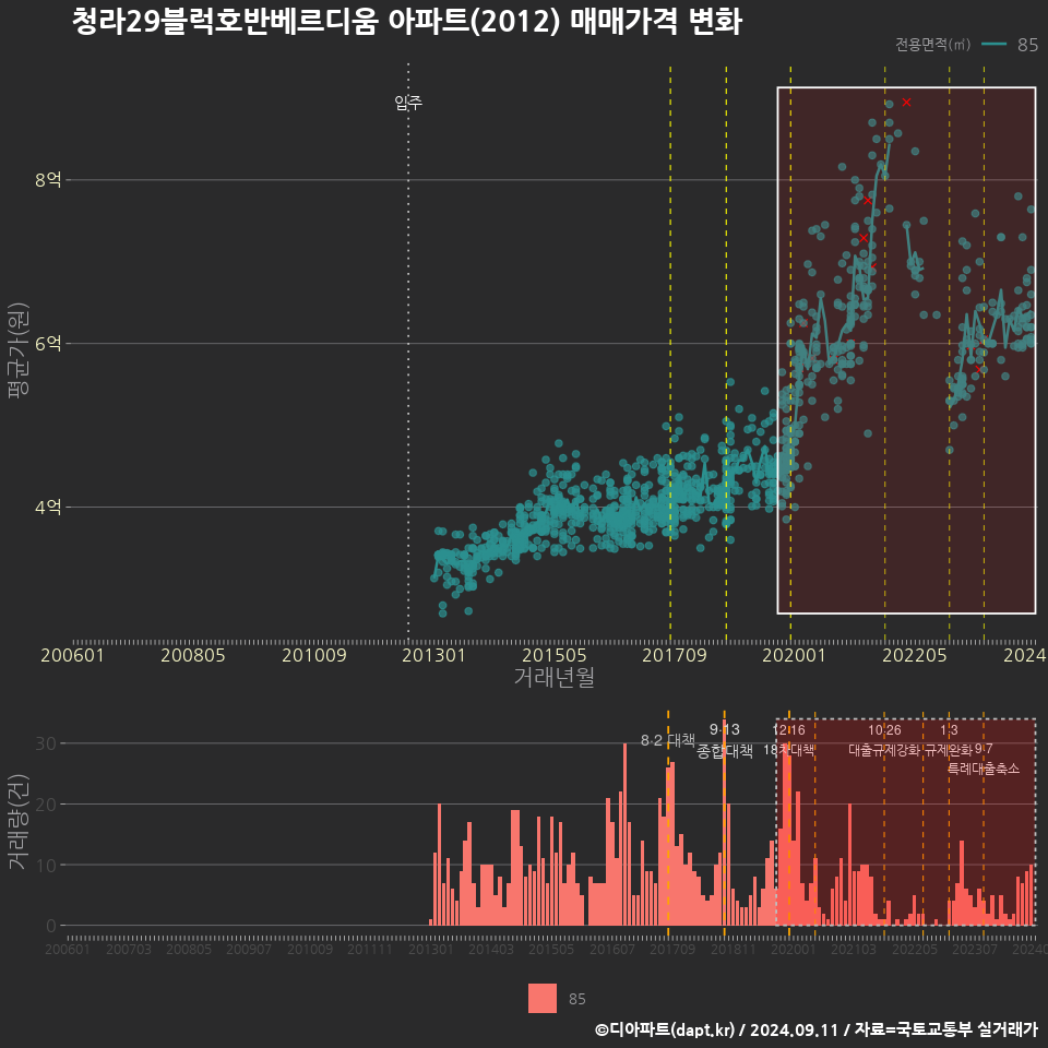 청라29블럭호반베르디움 아파트(2012) 매매가격 변화