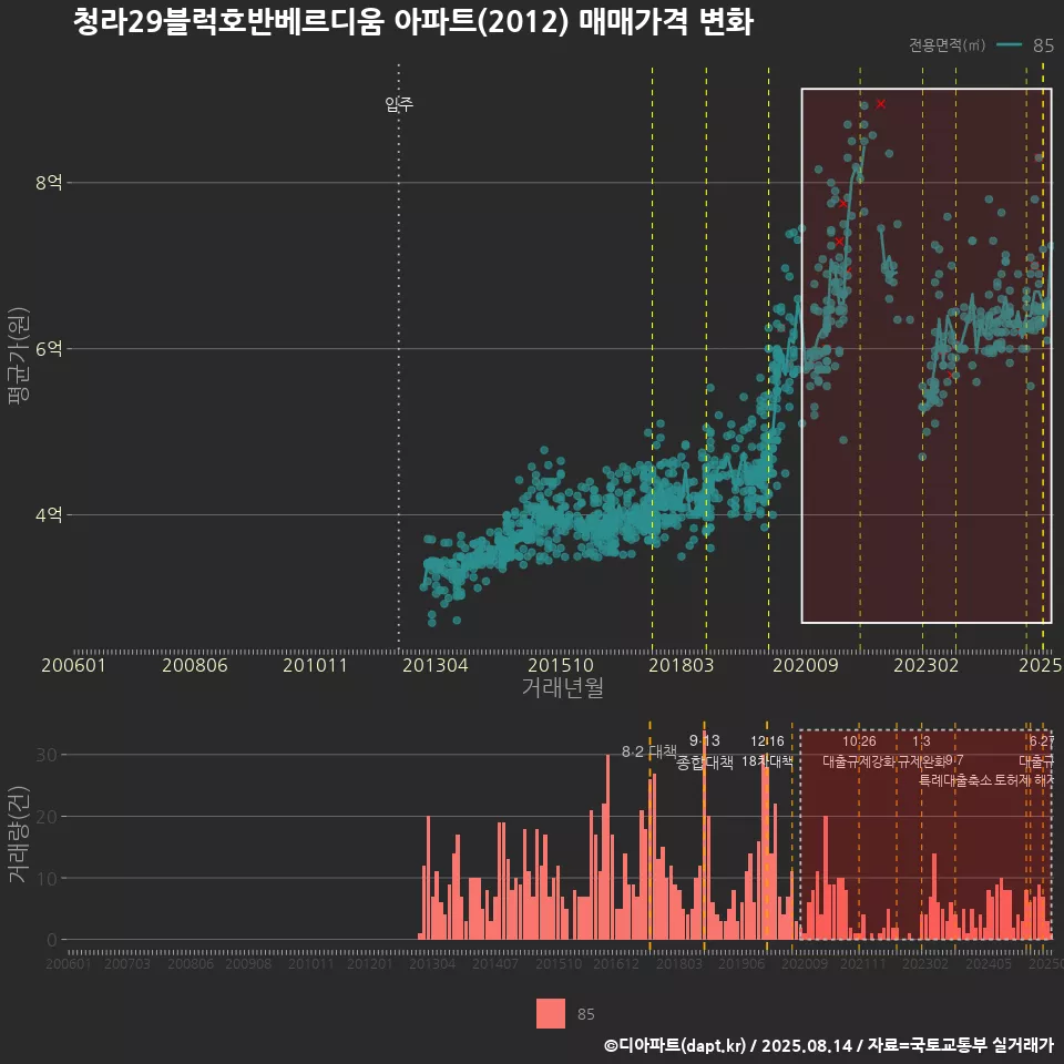 청라29블럭호반베르디움 아파트(2012) 매매가격 변화
