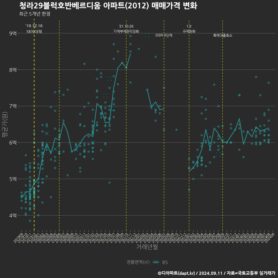 청라29블럭호반베르디움 아파트(2012) 매매가격 변화