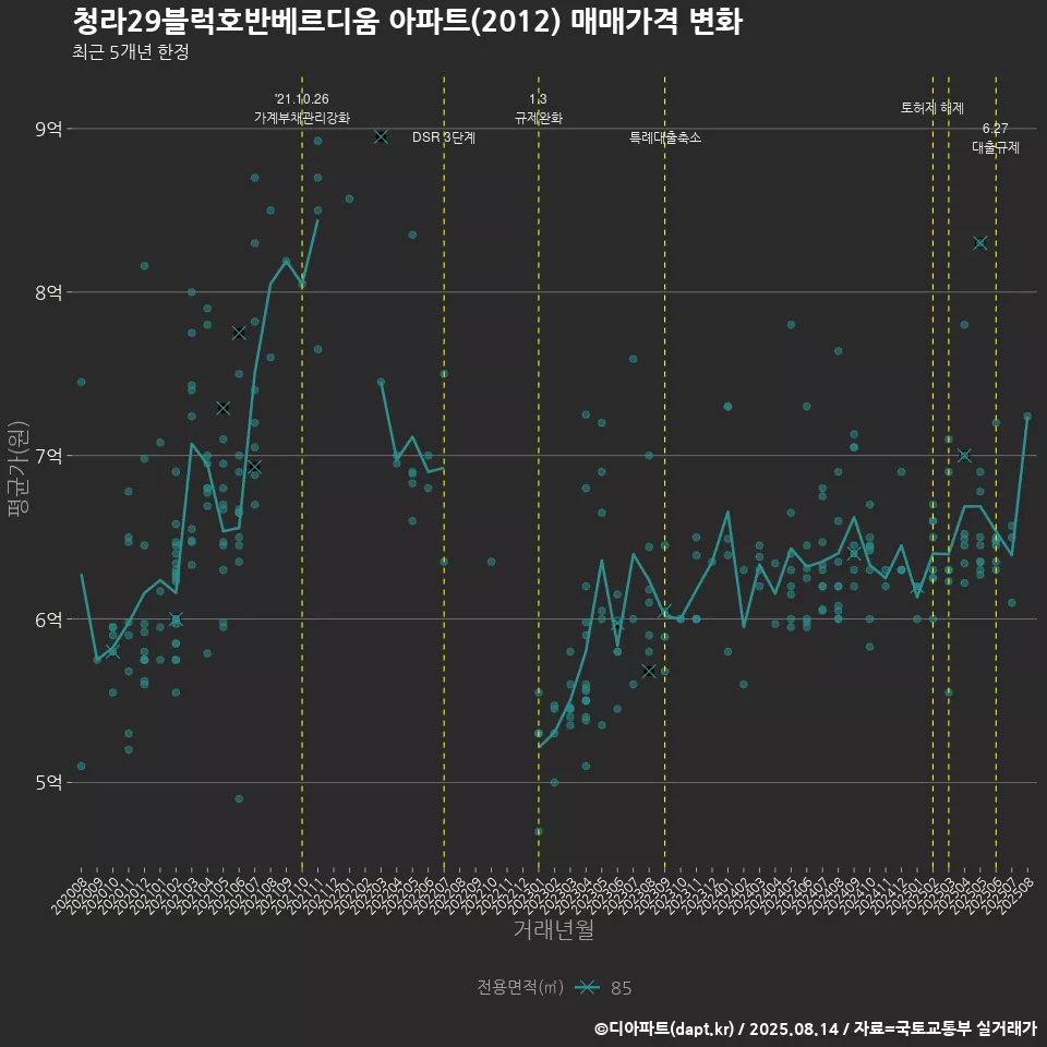청라29블럭호반베르디움 아파트(2012) 매매가격 변화