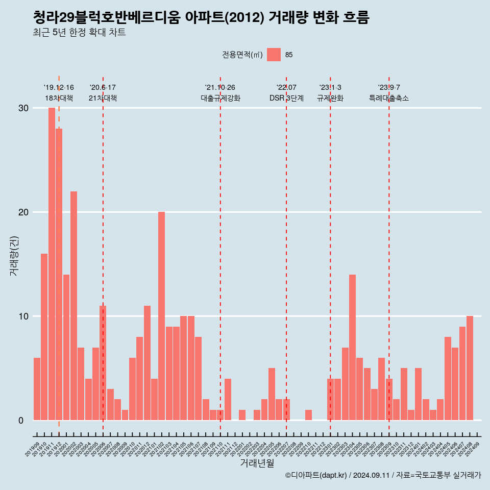 청라29블럭호반베르디움 아파트(2012) 거래량 변화 흐름