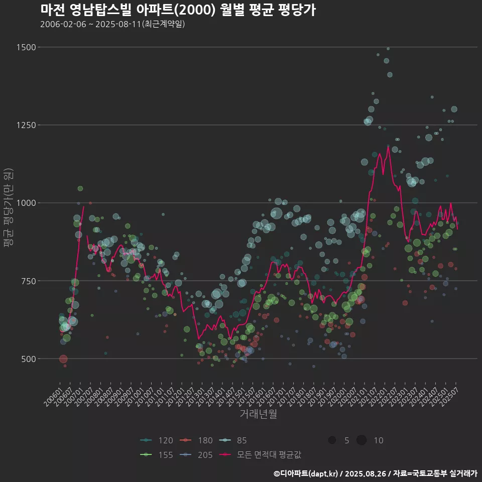 마전 영남탑스빌 아파트(2000) 월별 평균 평당가