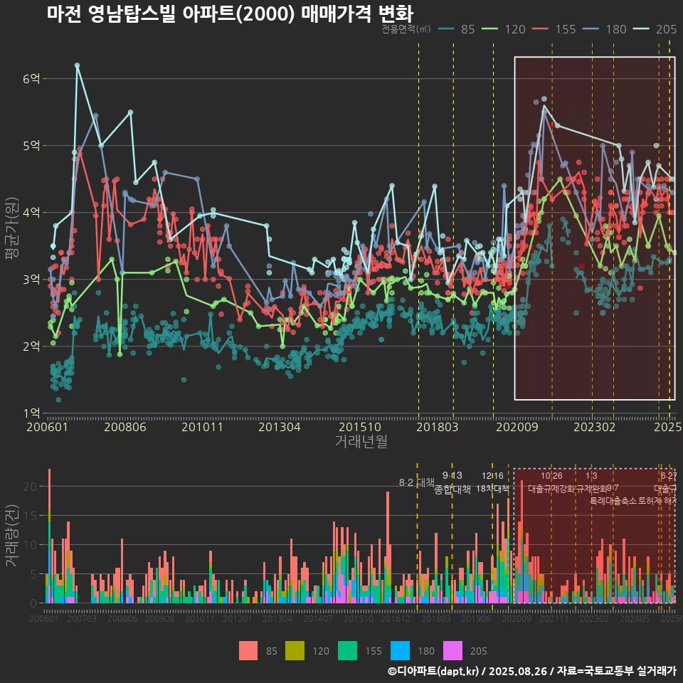 마전 영남탑스빌 아파트(2000) 매매가격 변화