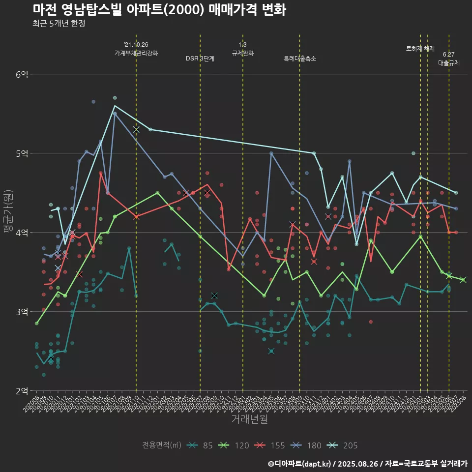 마전 영남탑스빌 아파트(2000) 매매가격 변화