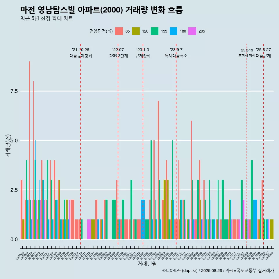 마전 영남탑스빌 아파트(2000) 거래량 변화 흐름