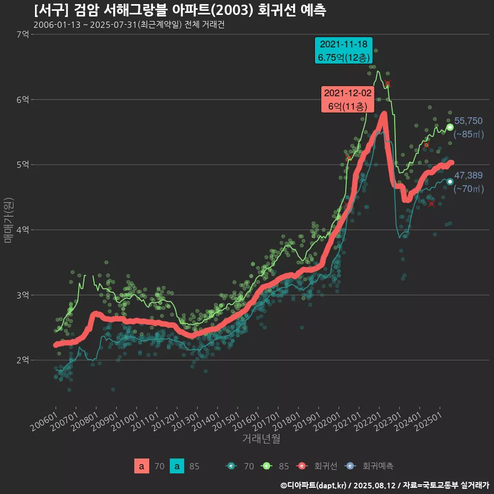 [서구] 검암 서해그랑블 아파트(2003) 회귀선 예측