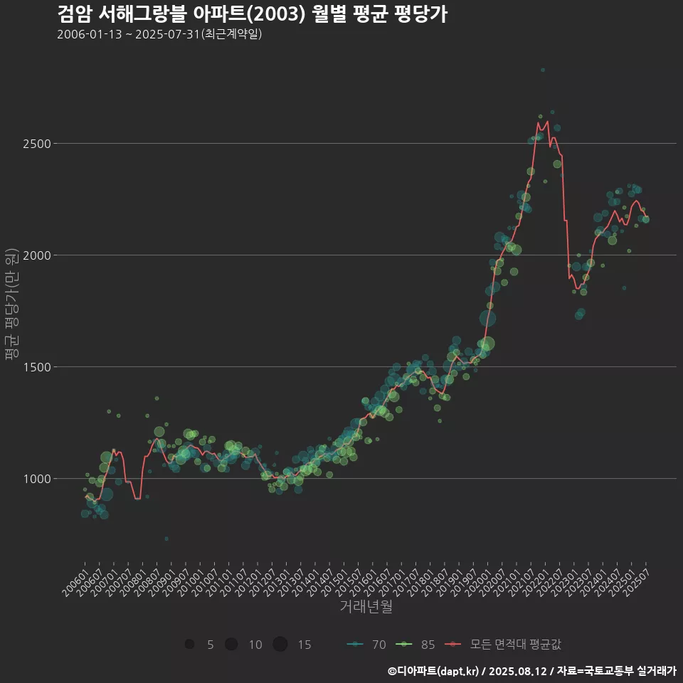 검암 서해그랑블 아파트(2003) 월별 평균 평당가