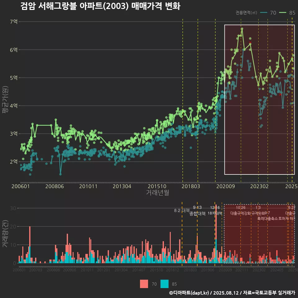 검암 서해그랑블 아파트(2003) 매매가격 변화