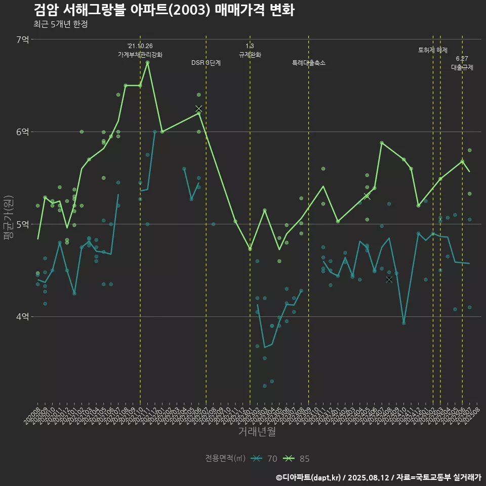검암 서해그랑블 아파트(2003) 매매가격 변화