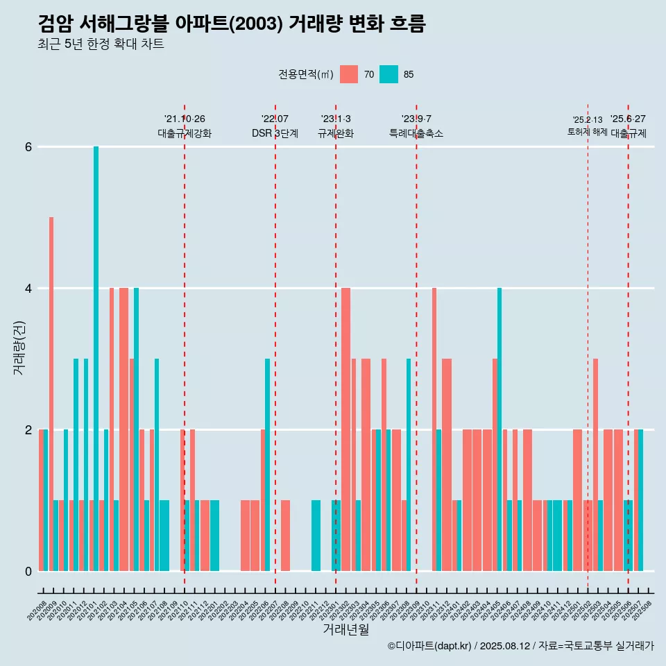 검암 서해그랑블 아파트(2003) 거래량 변화 흐름