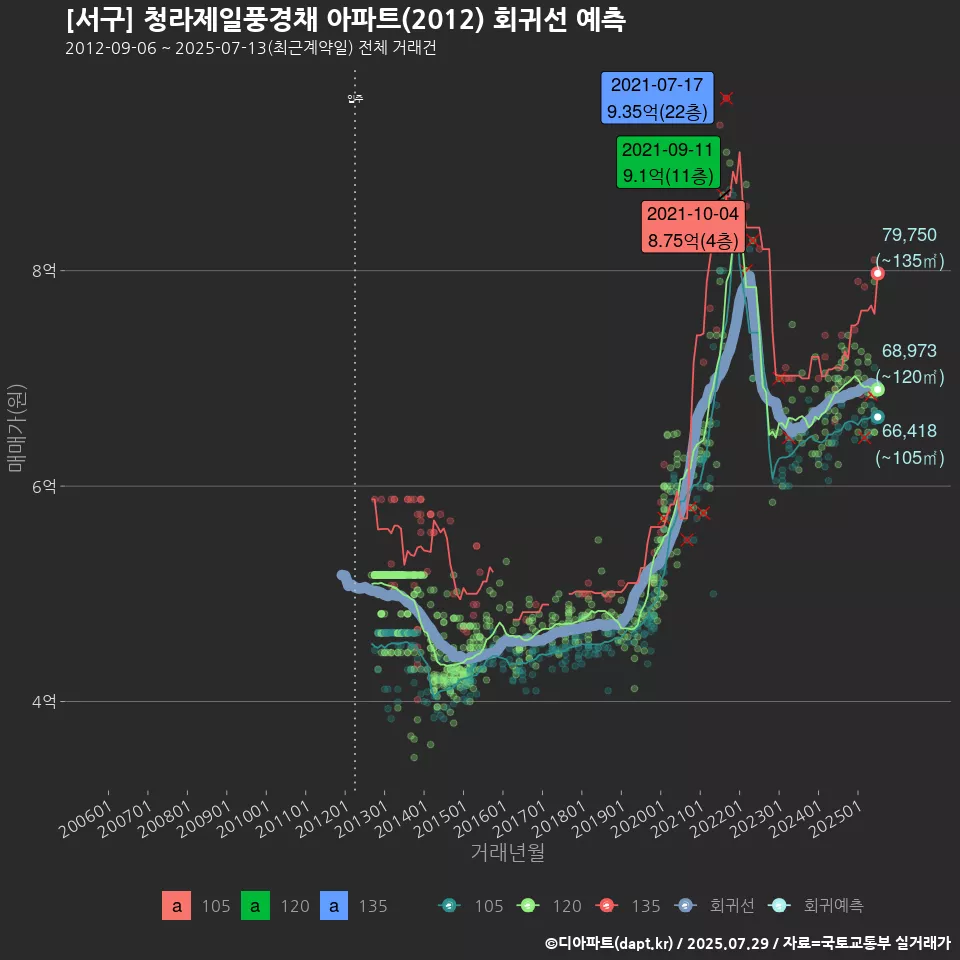 [서구] 청라제일풍경채 아파트(2012) 회귀선 예측