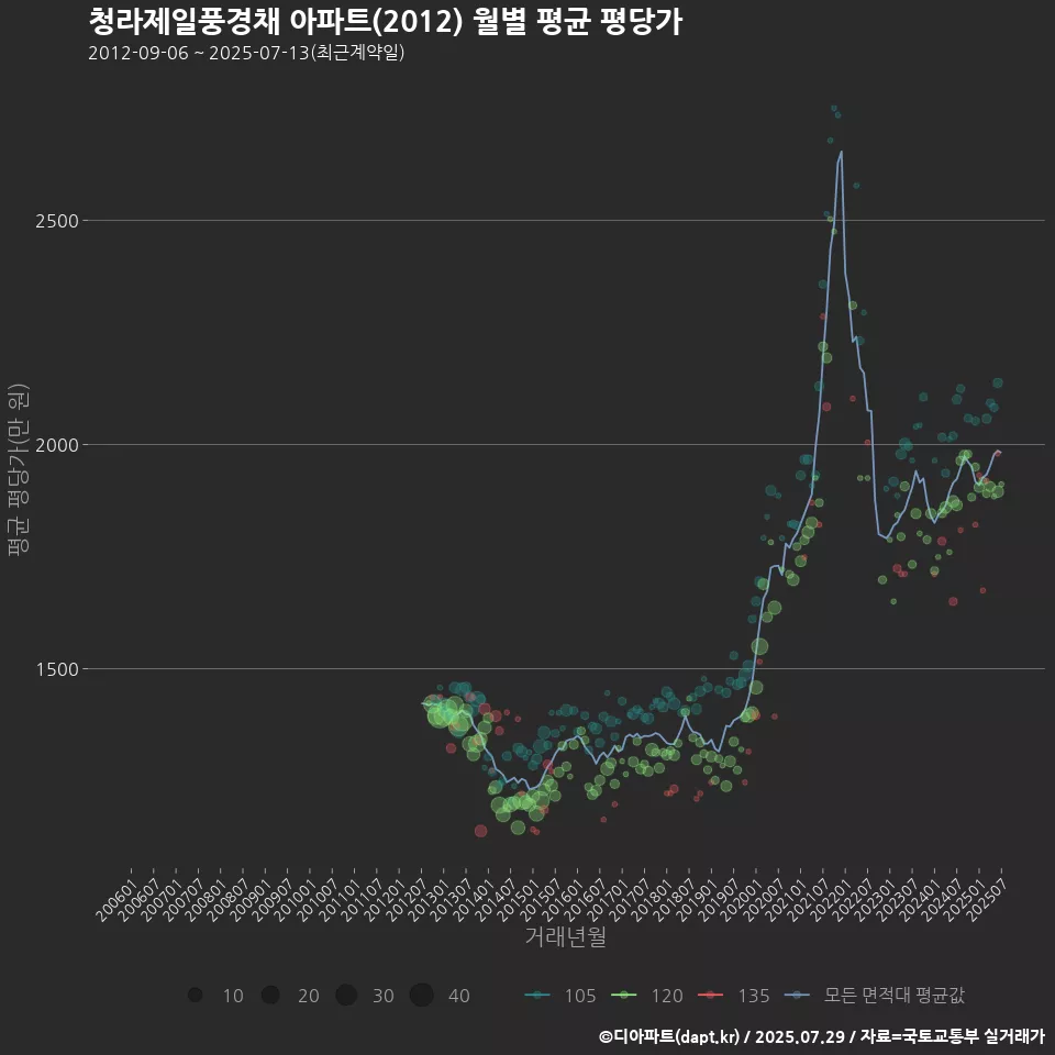 청라제일풍경채 아파트(2012) 월별 평균 평당가