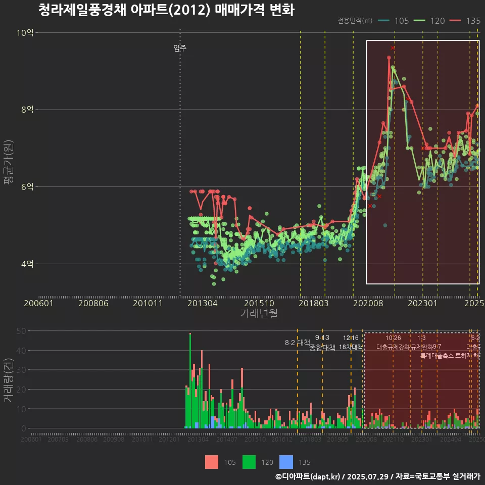 청라제일풍경채 아파트(2012) 매매가격 변화